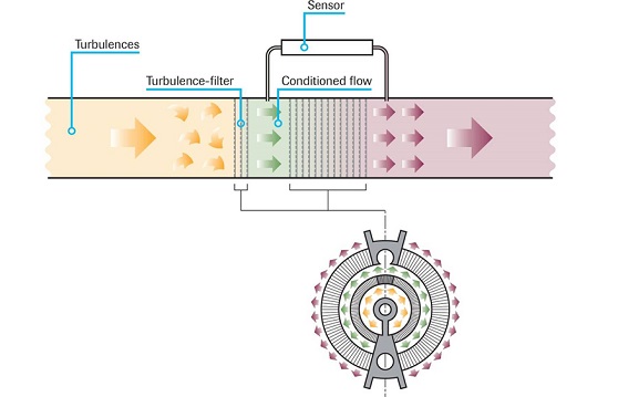 圖1：層流元件，LFE