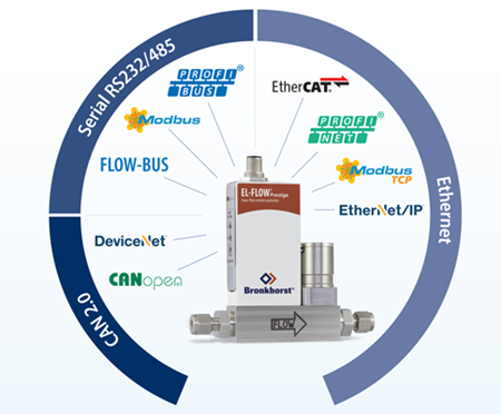 數(shù)字（現(xiàn)場總線）技術(shù)