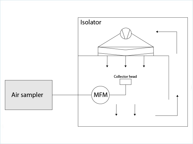 空氣采樣器校準工藝方案