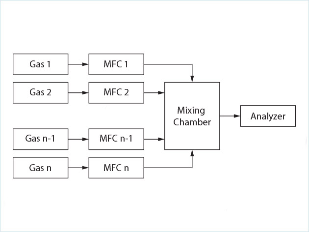 氣體質(zhì)量流量控制器之氣相色譜儀校準應(yīng)用