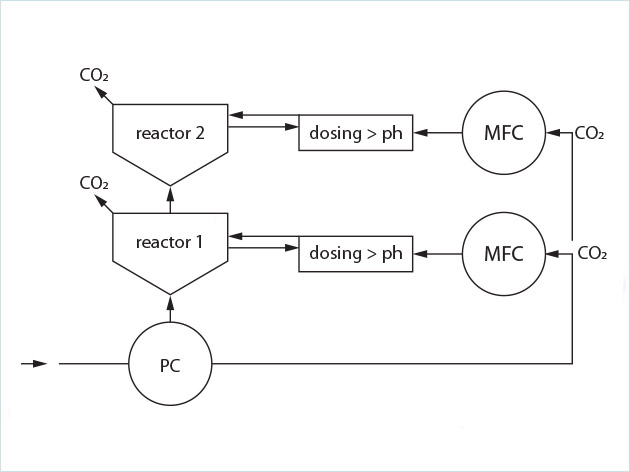藻類培植的CO2供應(yīng)控制工藝方案